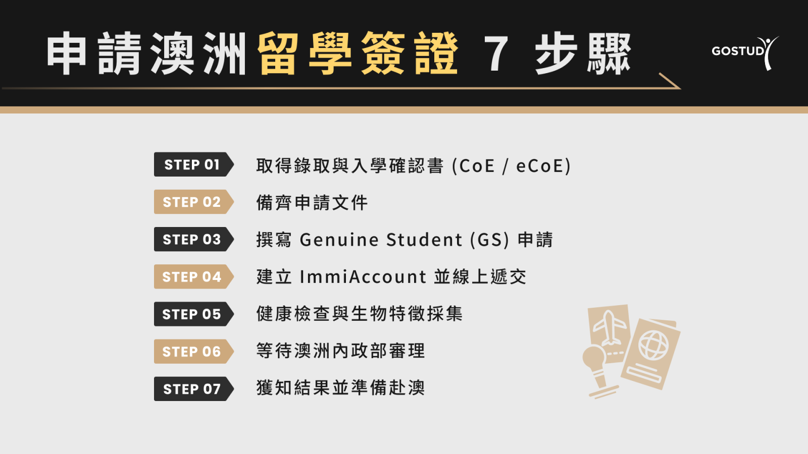澳洲留學簽證申請