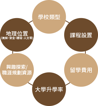 學校類型 課程設置、留學費用、大學升學率、興趣探索/職涯規劃資源、地理位置(氣候、安全、環境、人文等)