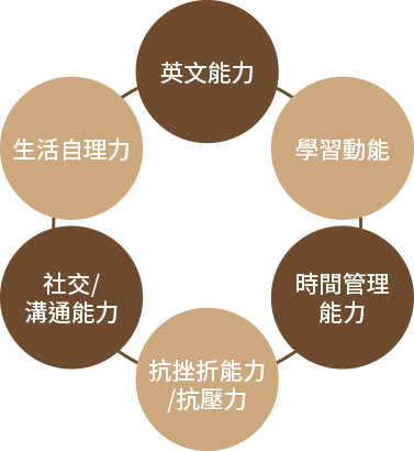 英文能力、學習動能、時間管理能力、抗挫折能力/抗壓力、社交/溝通能力、生活自理力